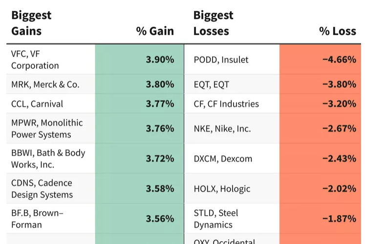 S&P 500 ចំណេញ និងខាតថ្ងៃនេះ៖ ភាគហ៊ុនបច្ចេកវិទ្យាមានពន្លឺ នៅពេលដែលទិន្នផលរតនាគារធ្លាក់ចុះ