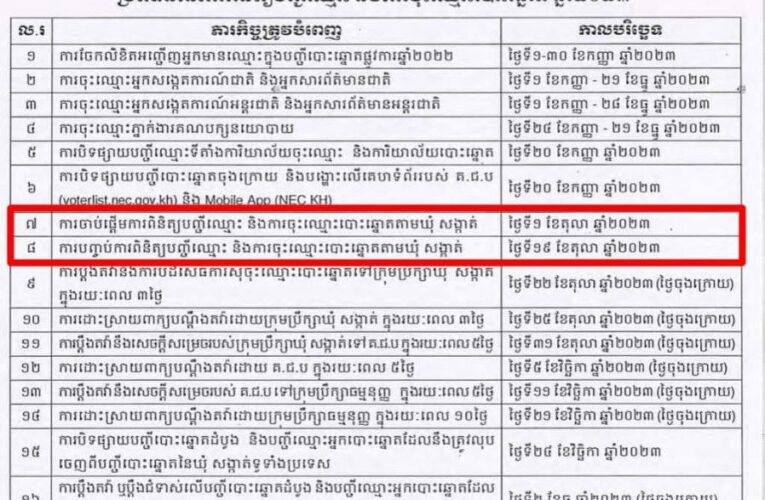 តោះ!!! បងប្អូនដែលមិនមានឈ្មោះបោះឆ្នោត ទៅចុះឈ្មោះបោះឆ្នោតទាំងអស់គ្នា